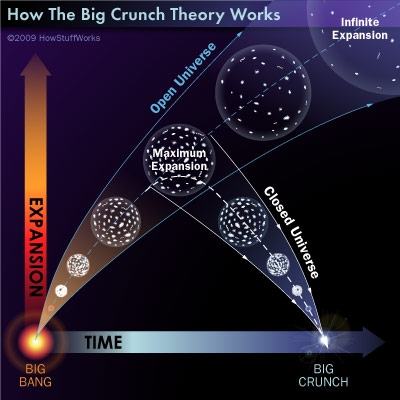 Big crunch open and flat universe
